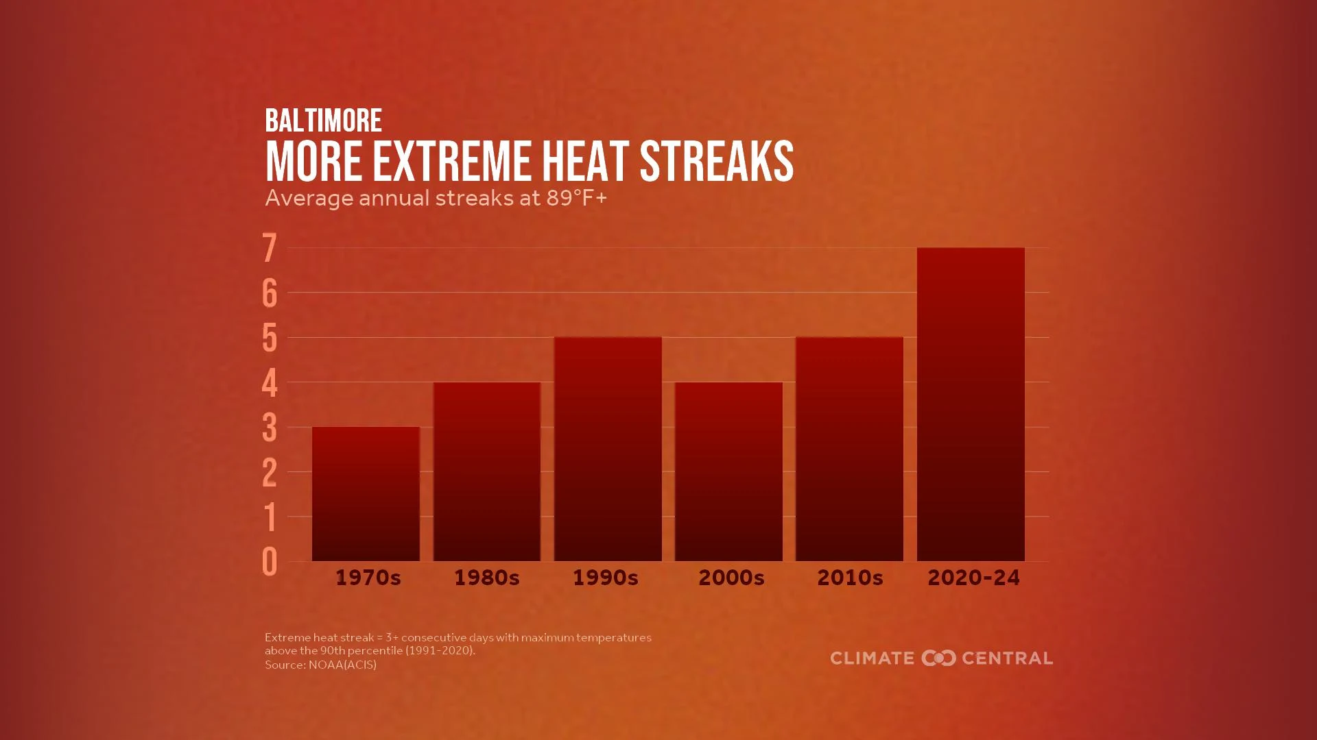 CM: Extreme Heat Streaks 2025 (EN)