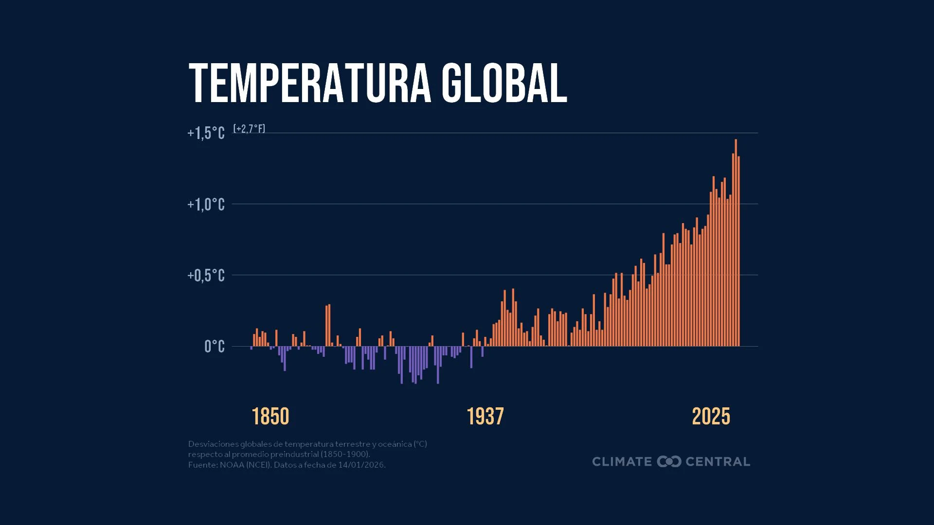 CM: Global Temperatures 1850-2025 (ES)