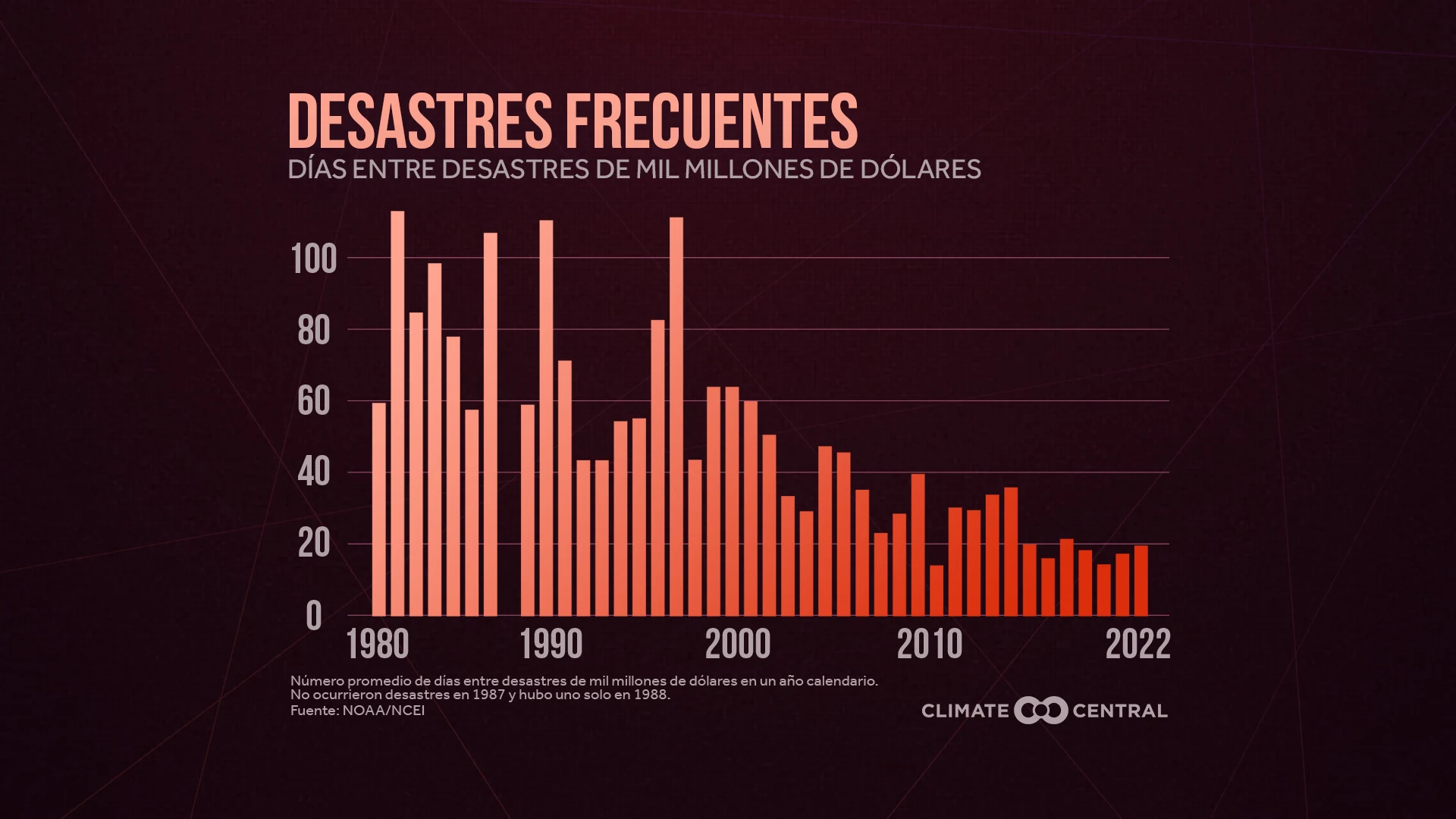 CM: 2022 Billion Dollar Disaster Fatigue (ES)