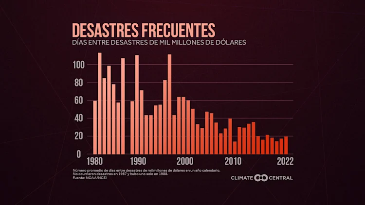 CM: 2022 Billion Dollar Disaster Fatigue (ES)