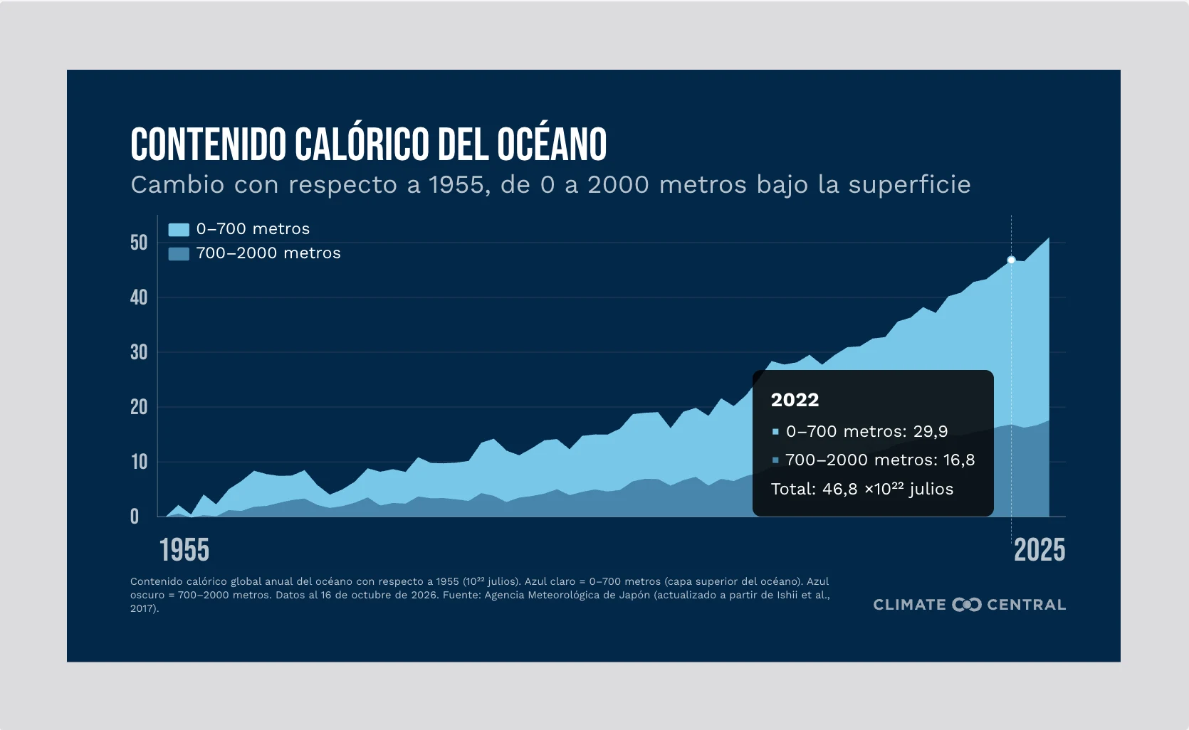 CM: Climate Change Indicators - Ocean Heat 2026 (ES)