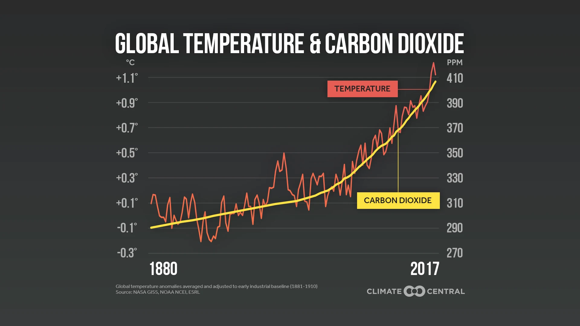 co2 trends