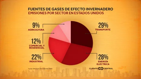 Fuentes de emisiones nacionales