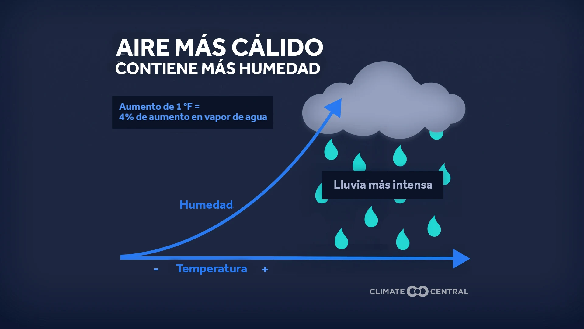CM: Heavier Rainfall in a Warmer Climate 2025 (ES)
