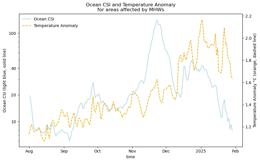 Australia marine heatwave January 2025, anomaly line chart