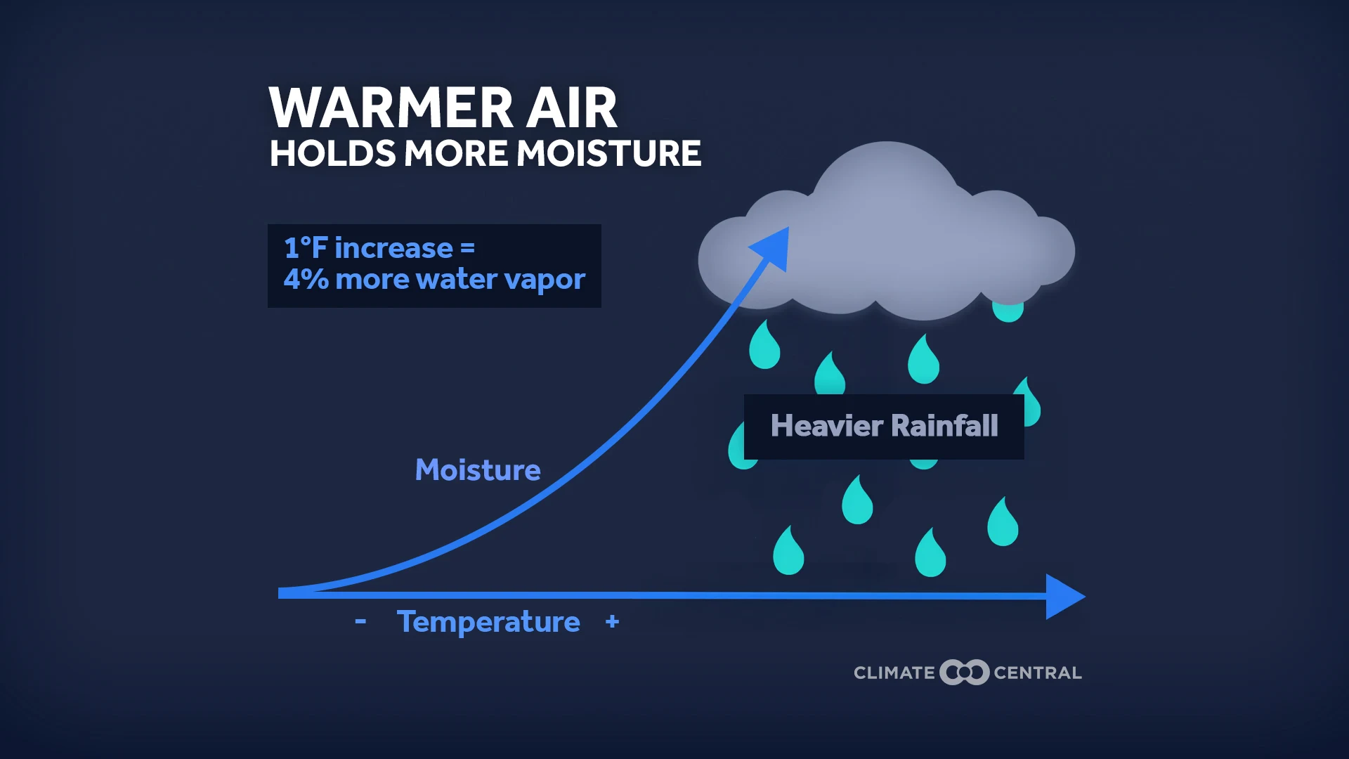 CM: Heavier Rainfall in a Warmer Climate 2025 (EN)