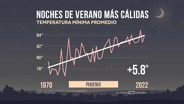 CM: Summer Minimum Temperatures 2023 (ES)