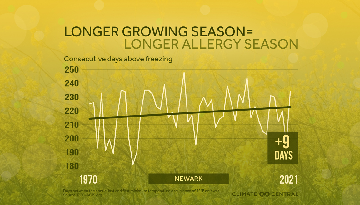 Climate Change Makes Allergy Season Longer | Climate Central