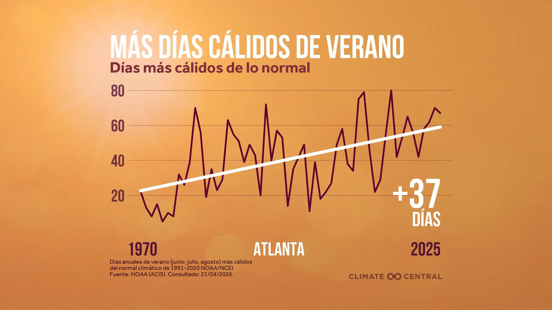 CM: Summer Days Above Normal 2026 (ES)