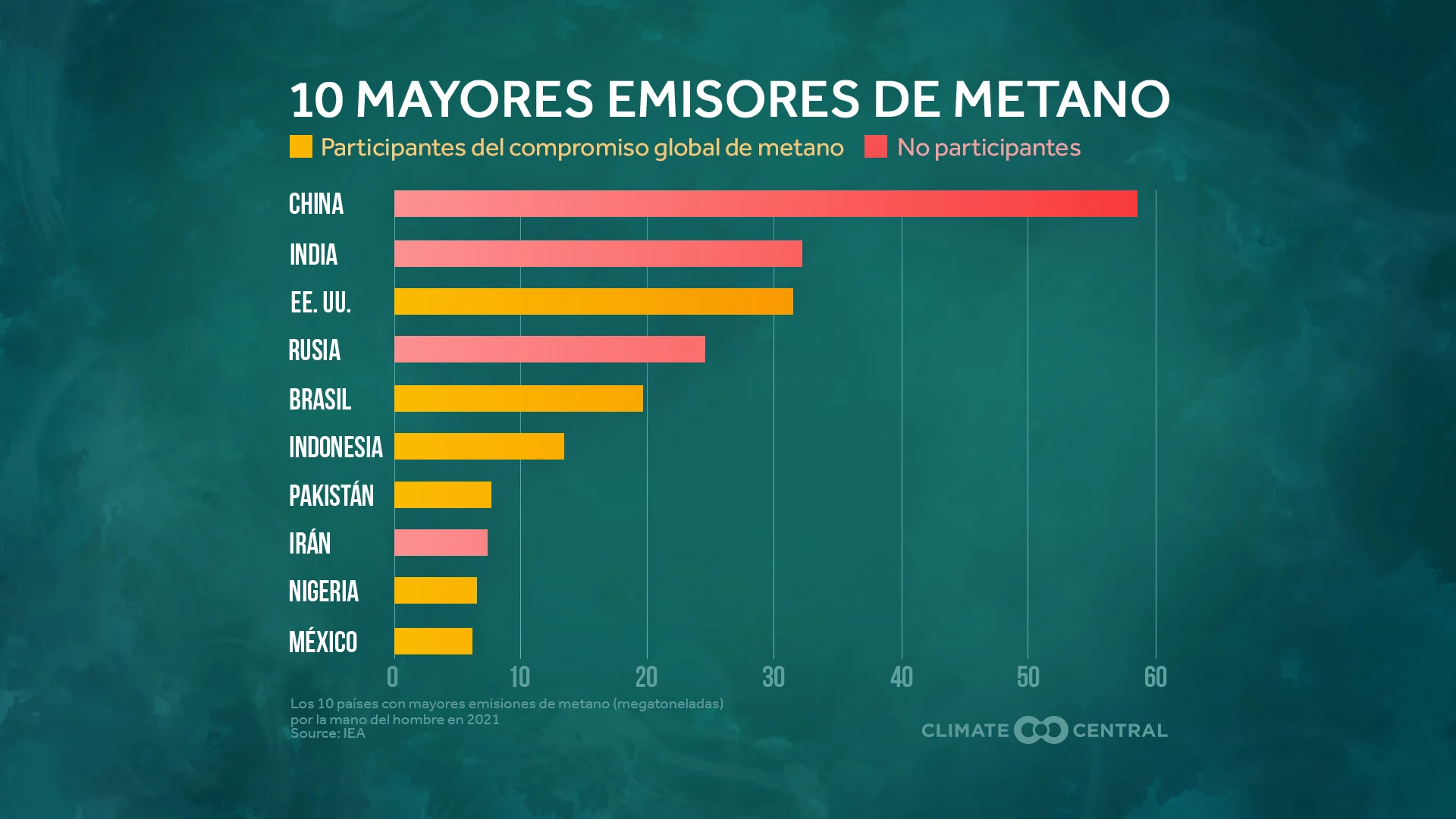 Top 10 Countries of Methane Emissions 2022 (ES)