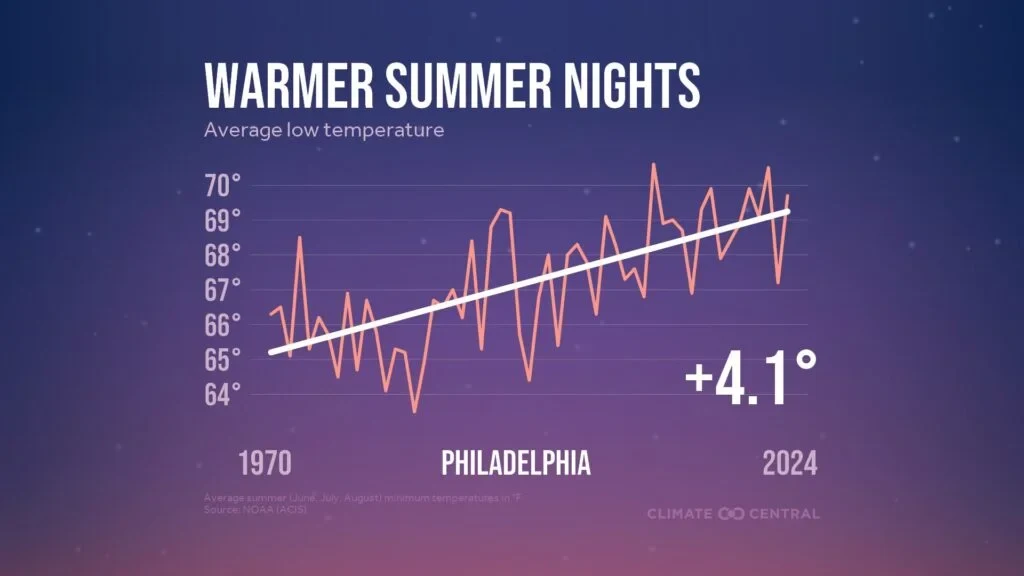 PJ: Aging under a warming planet, how Philly is preparing to support its older population 4