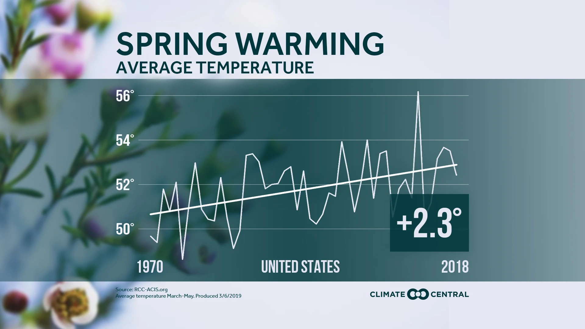 spring average temperature