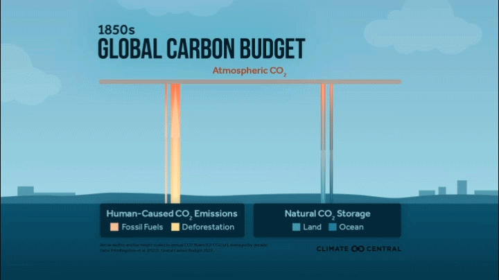 CM: Global Carbon Budget from 1850 (EN)