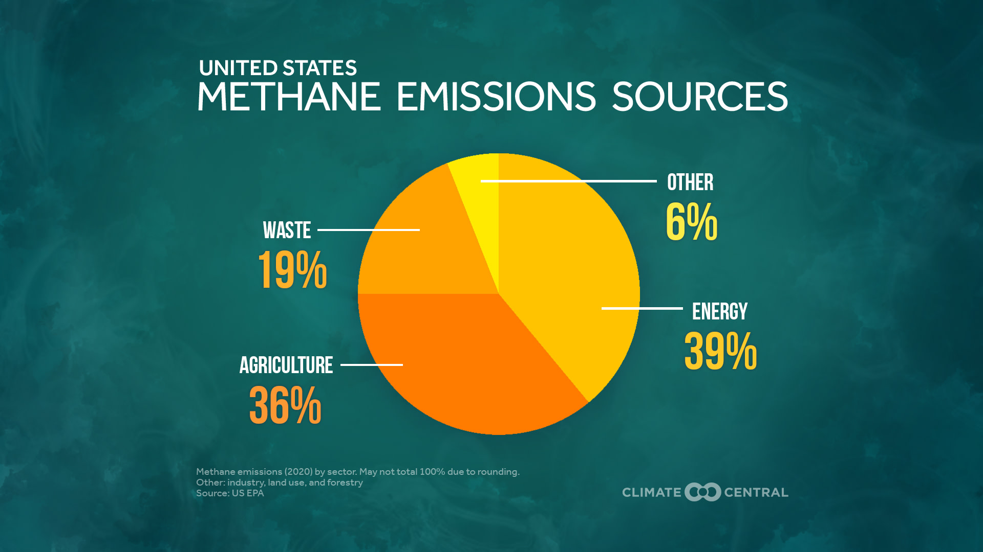 U.S Emissions by Source 2022
