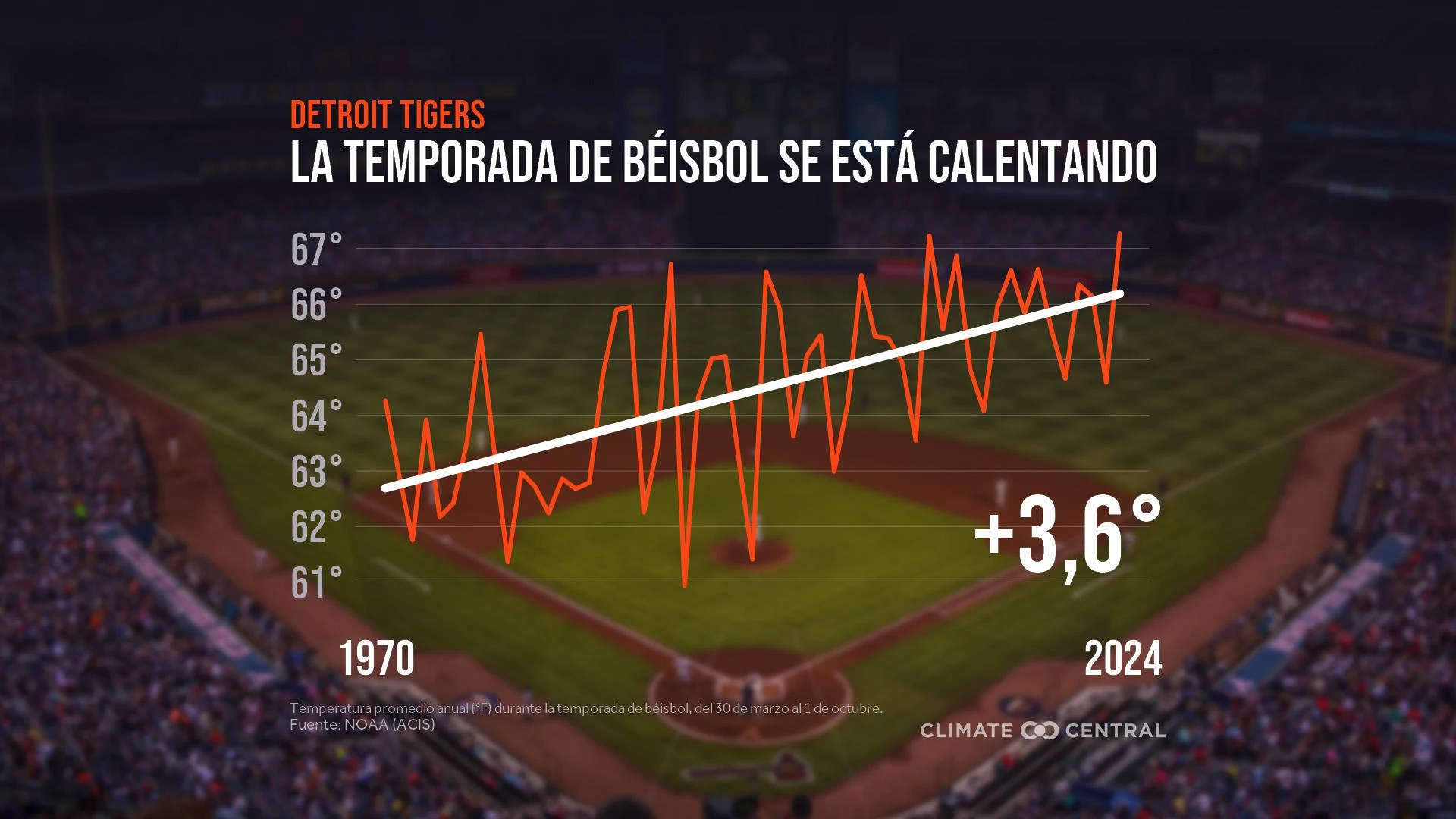 CM: Baseball Season Temperature Trends 2025 (ES)