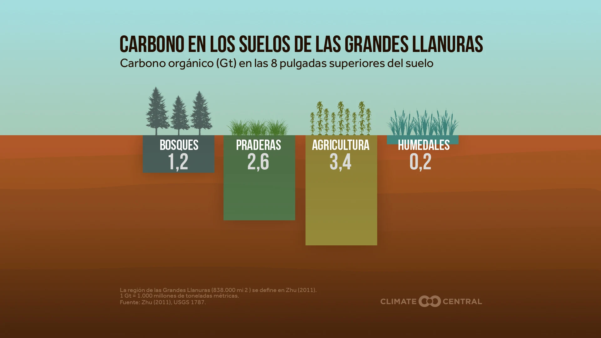 Carbon in Great Plains Soil 2022 (ES)