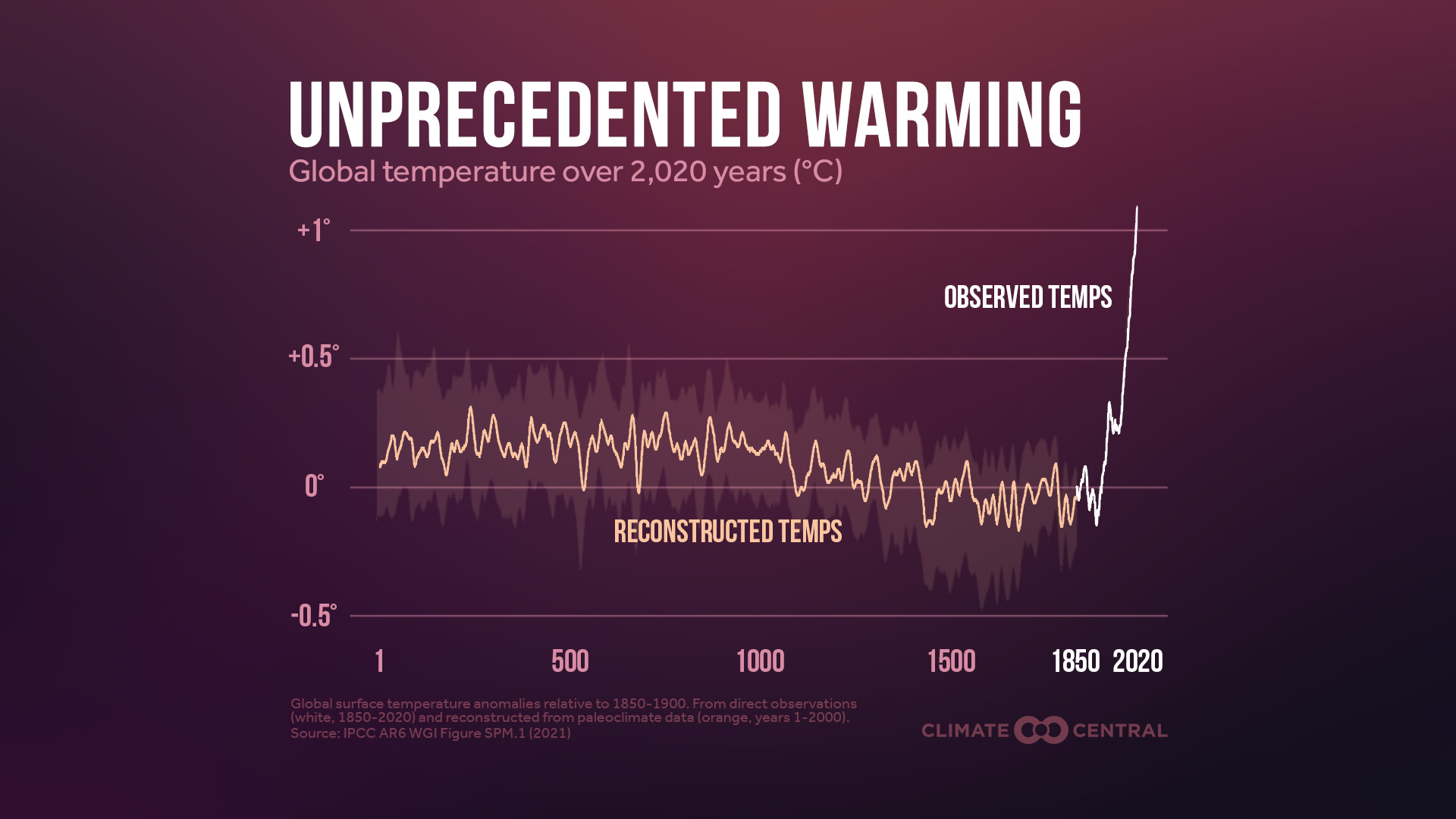 CM: Rapid Warming Since 1850 (EN) 2023 