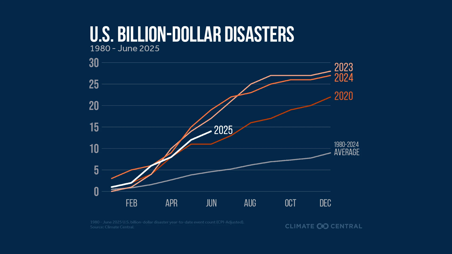 CM: Billion-Dollar Disasters 1980 - June 2025 (EN)