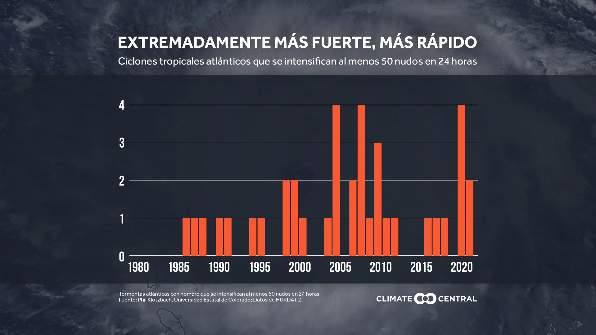 CM: Extreme Rapid Intensification (ES)