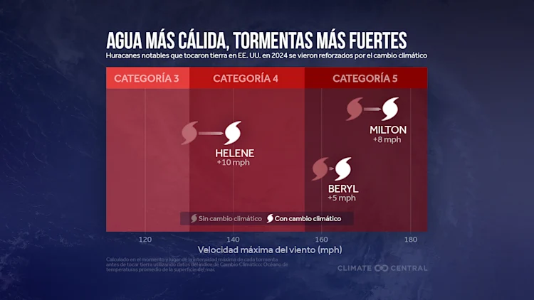 CM: Warmer Water, Stronger Storms in 2024 (ES)