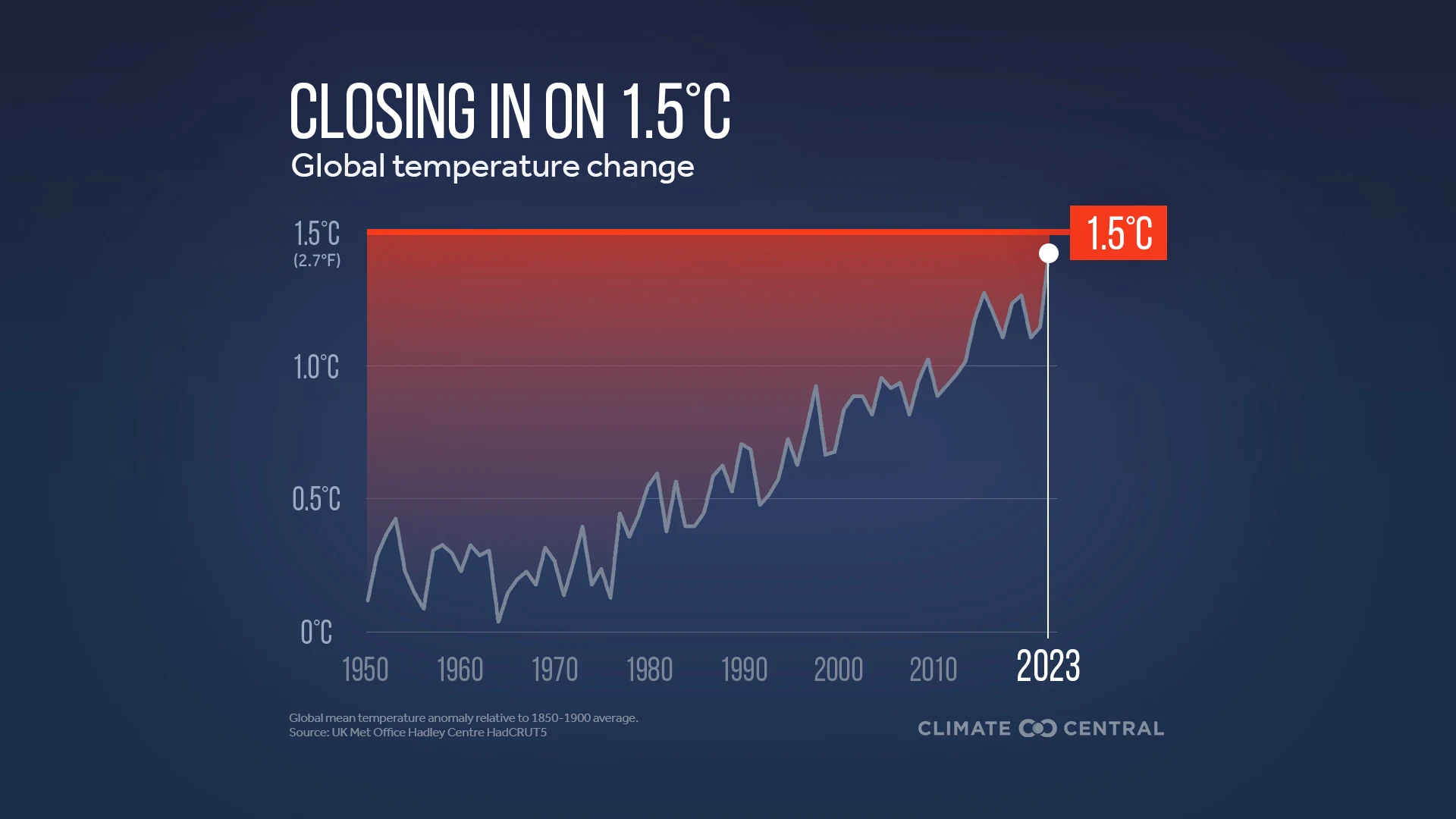 CM: Warming Toward 1.5C (EN)