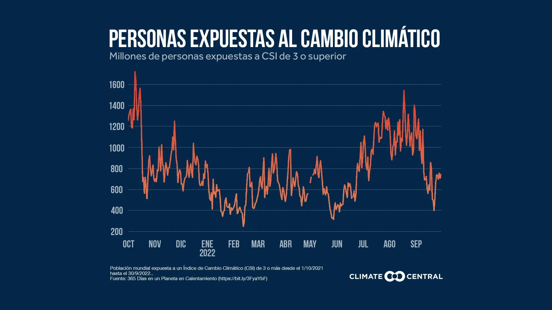 Global CSI Exposure Over 365 Days