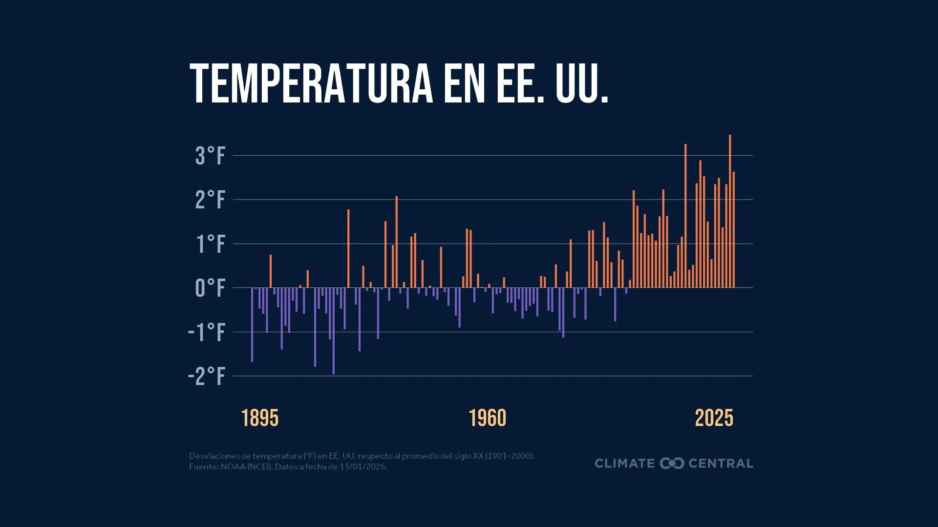 CM: U.S. Warming 1895-2025 (ES)