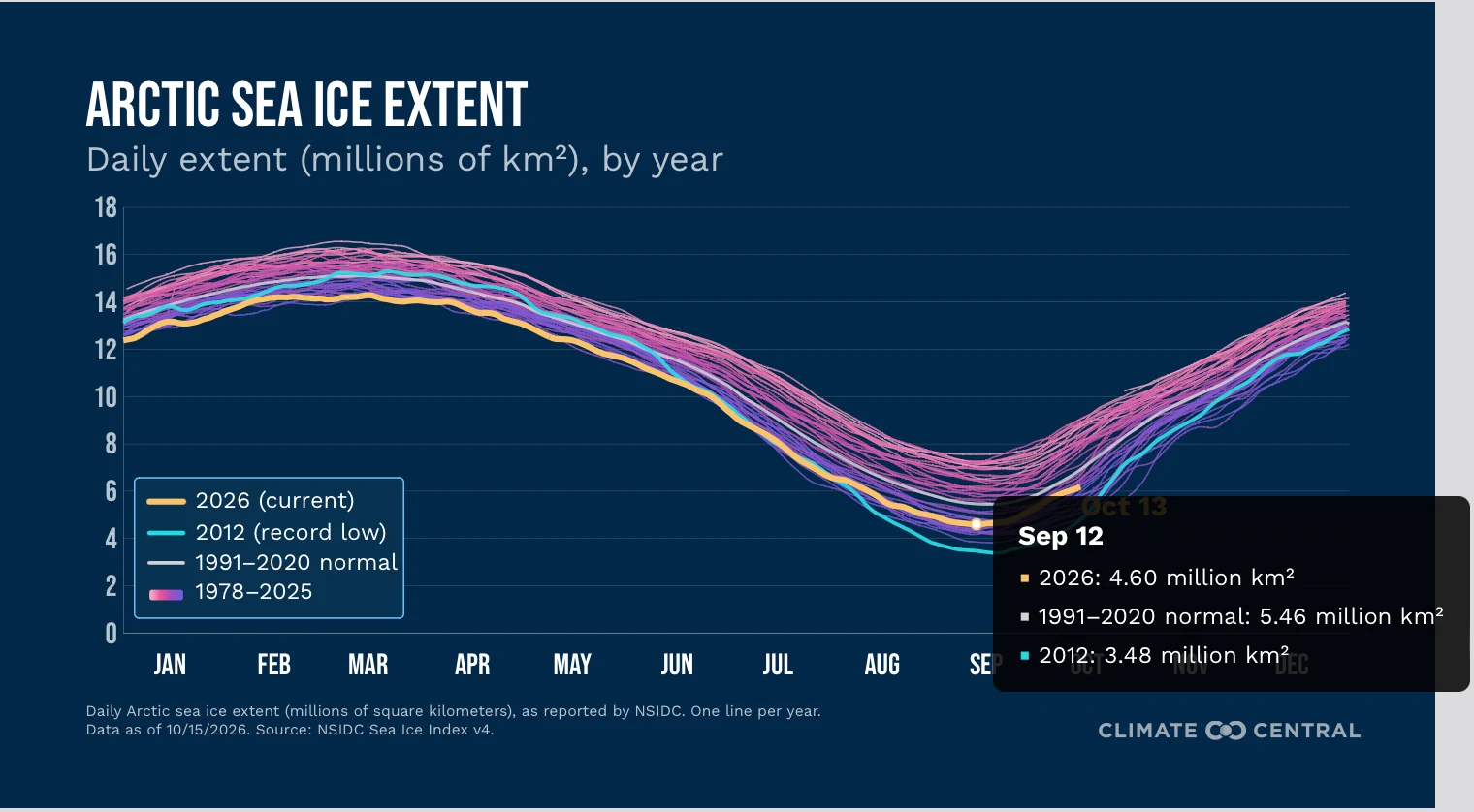 CM: Climate Change Indicators - Artic Sea Ice Extent 2026 (EN)