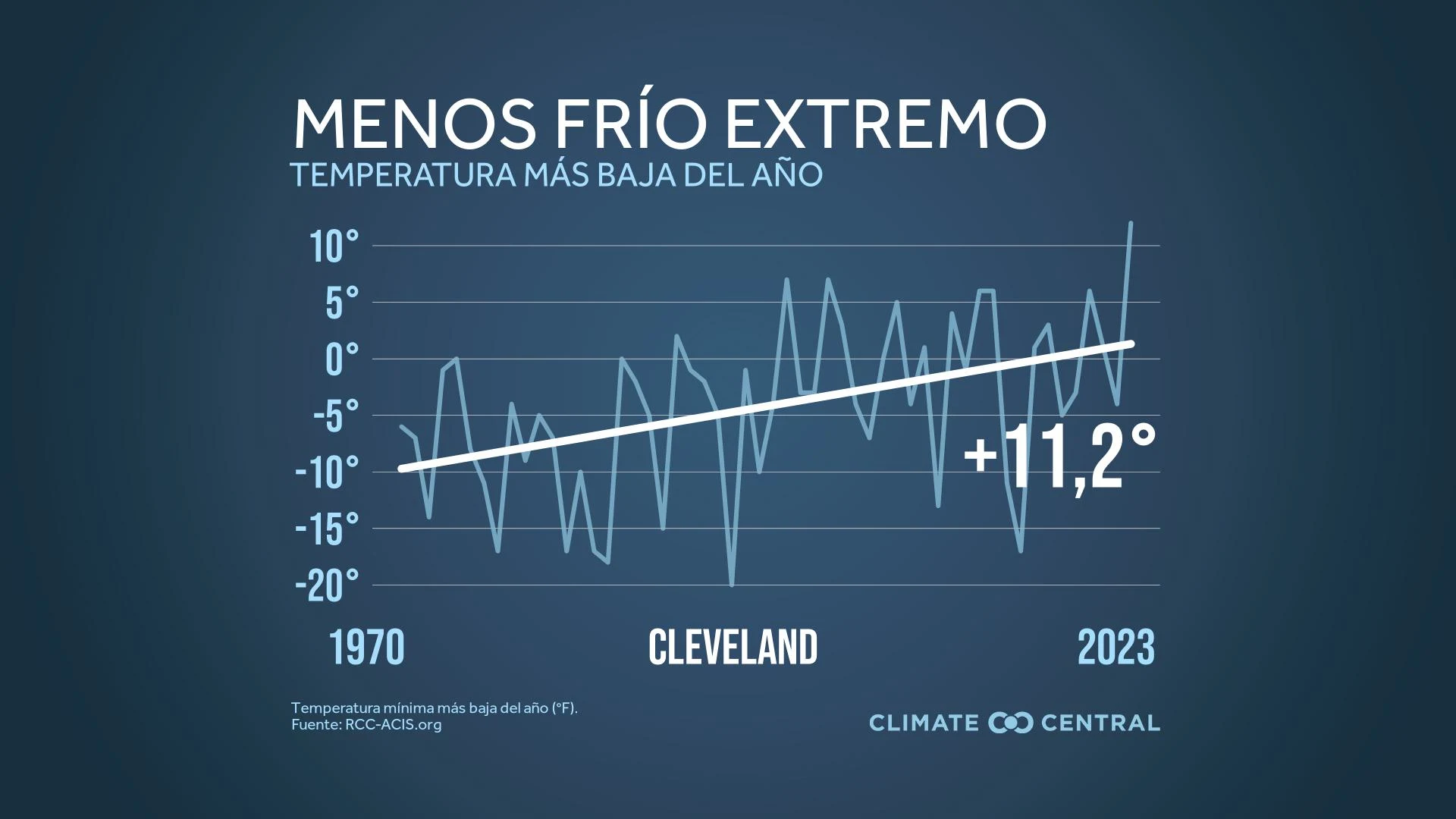 CM: Coldest Day Trend 2024 (ES)