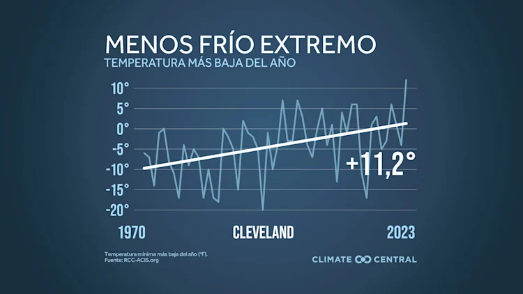 CM: Coldest Day Trend 2024 (ES)