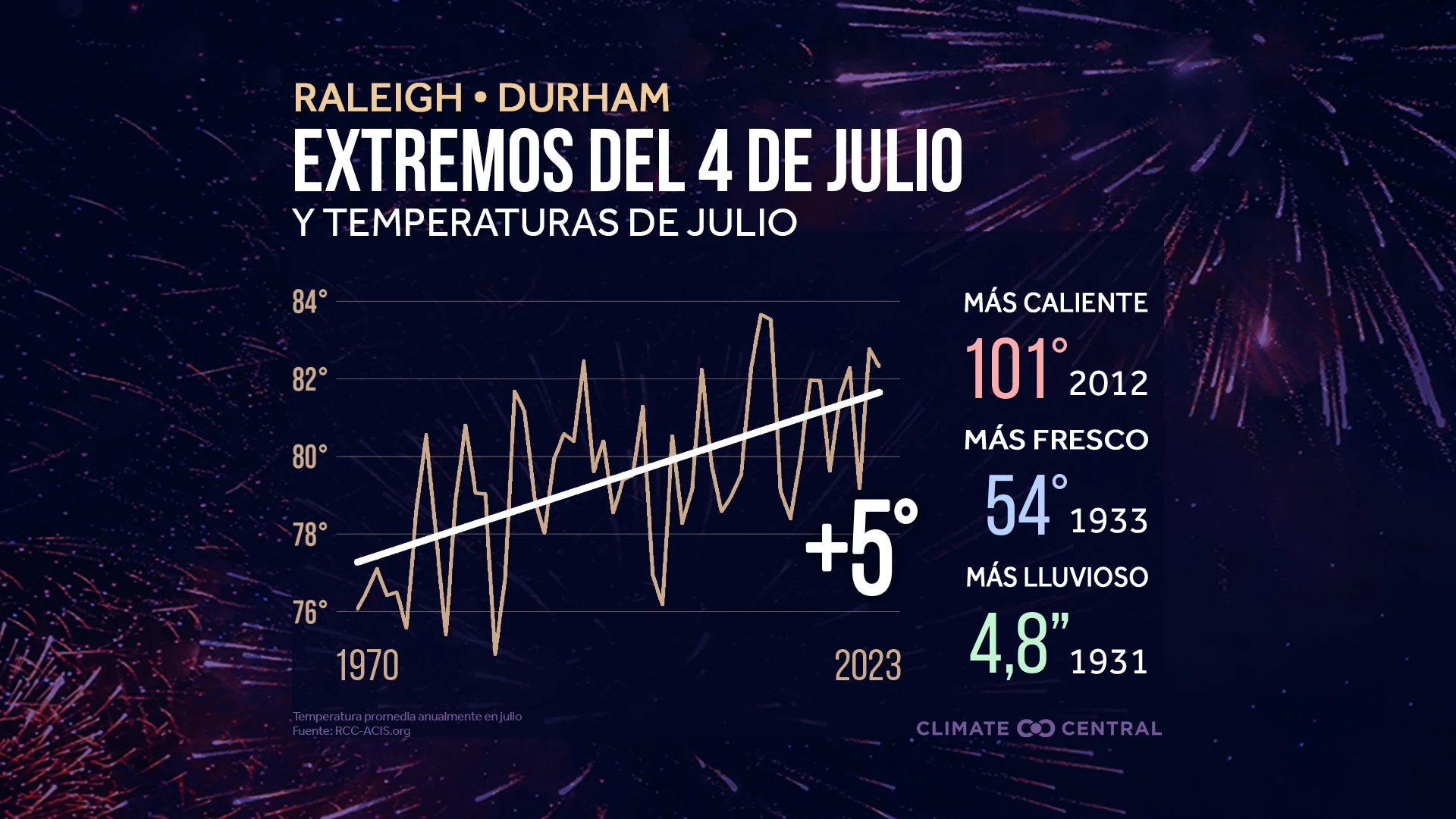 CM: July Warming and Extremes 2024 (ES)