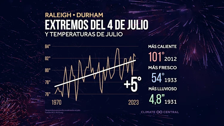 CM: July Warming and Extremes 2024 (ES)