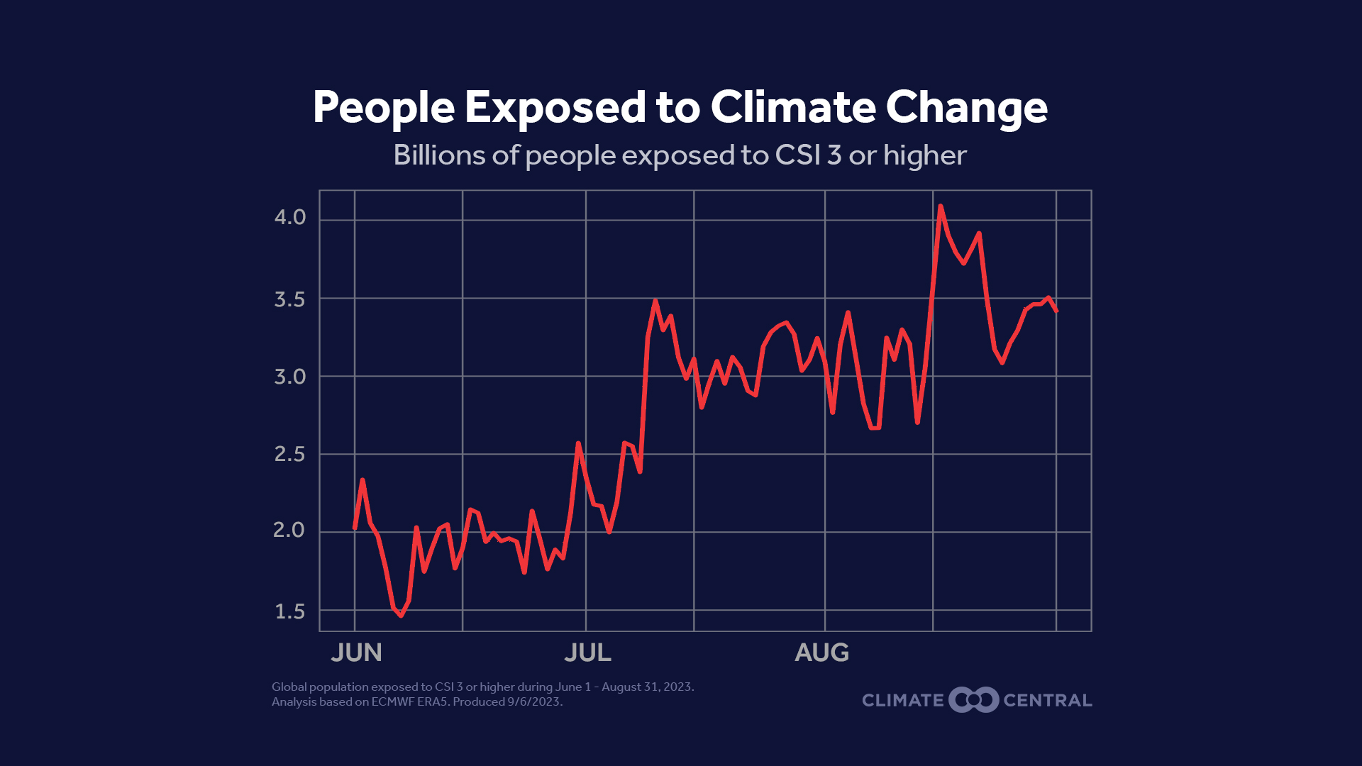 Fingerprints of climate change during Earth's hottest month