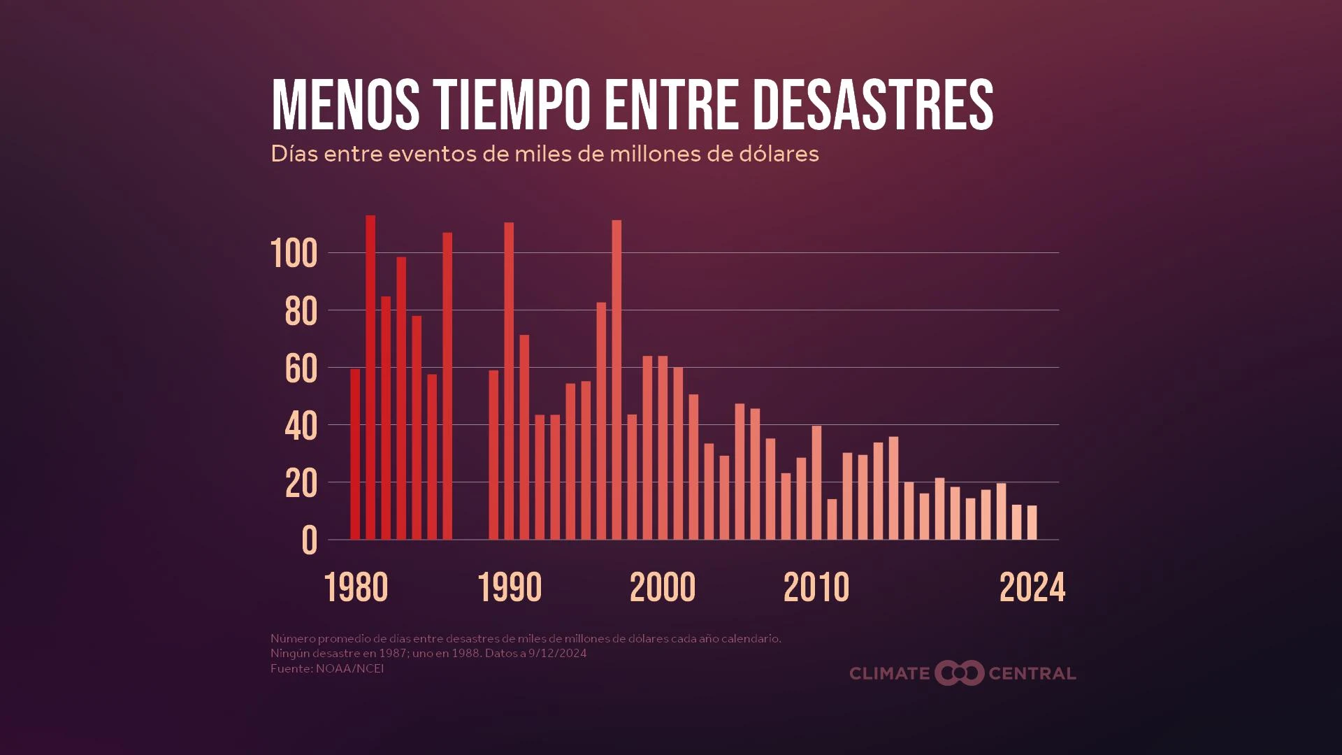 CM: Time Between Disasters 2025 (ES)