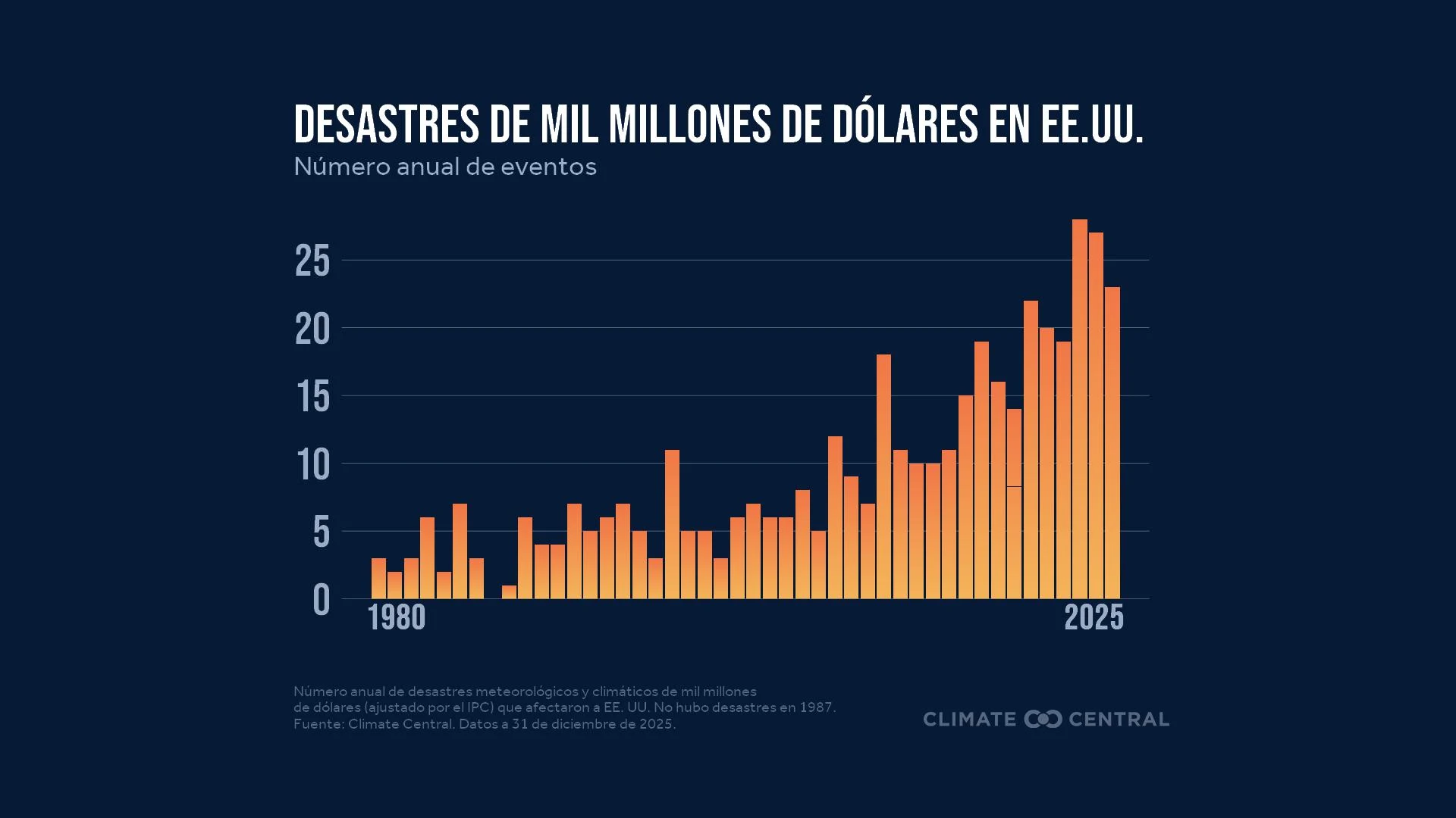 U.S. Billion-Dollar Disasters 1980-2025 (ES)