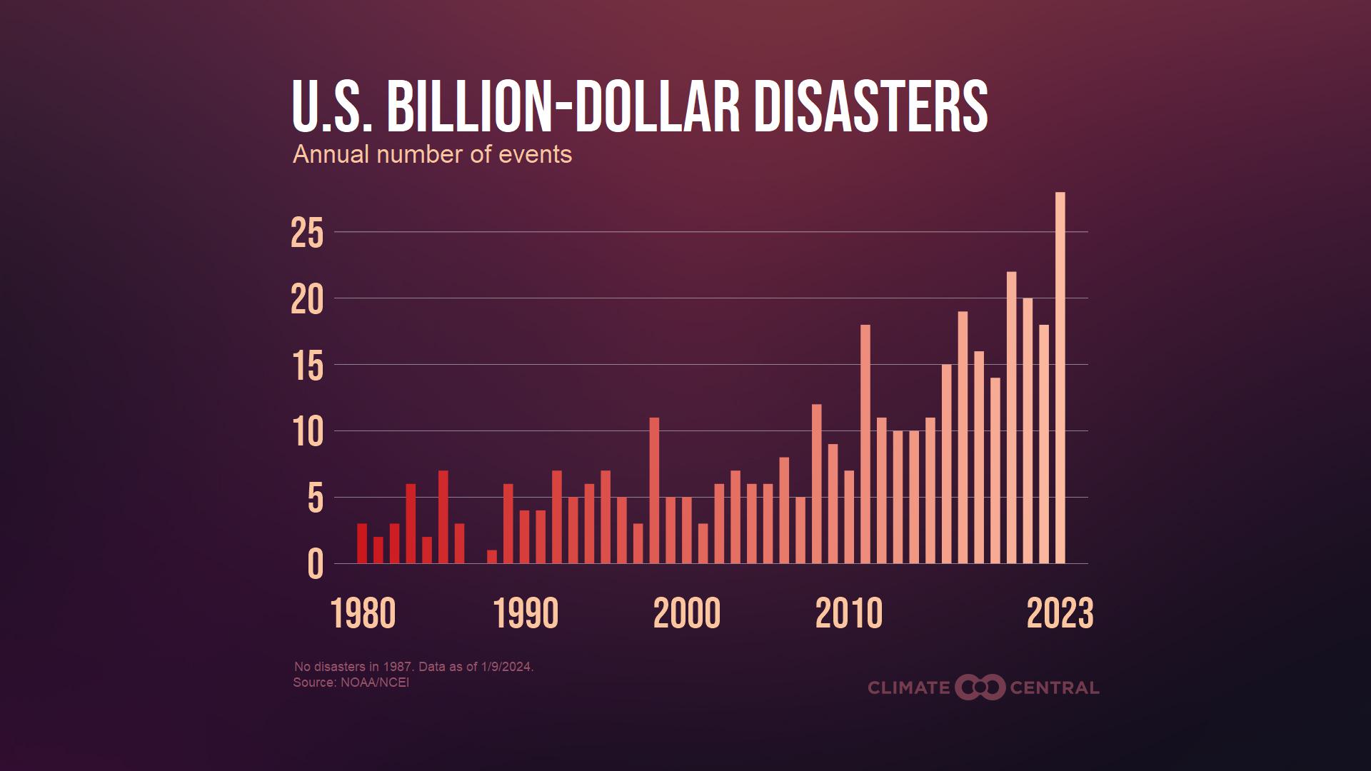 2023: 5th-Hottest U.S. Year with Record Billion-Dollar Disasters ...