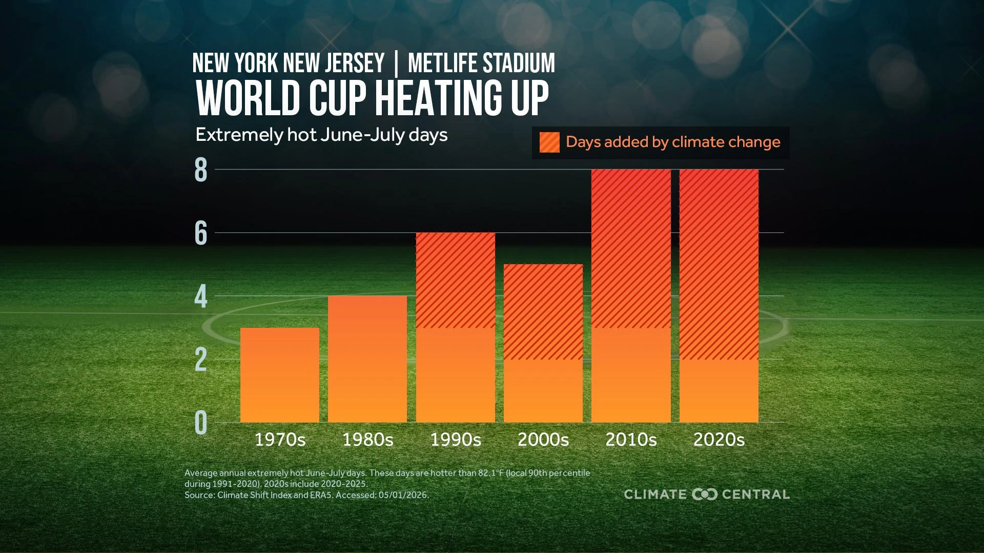 CM: Extremely Hot Days 1970 to 2025 - New York (EN)