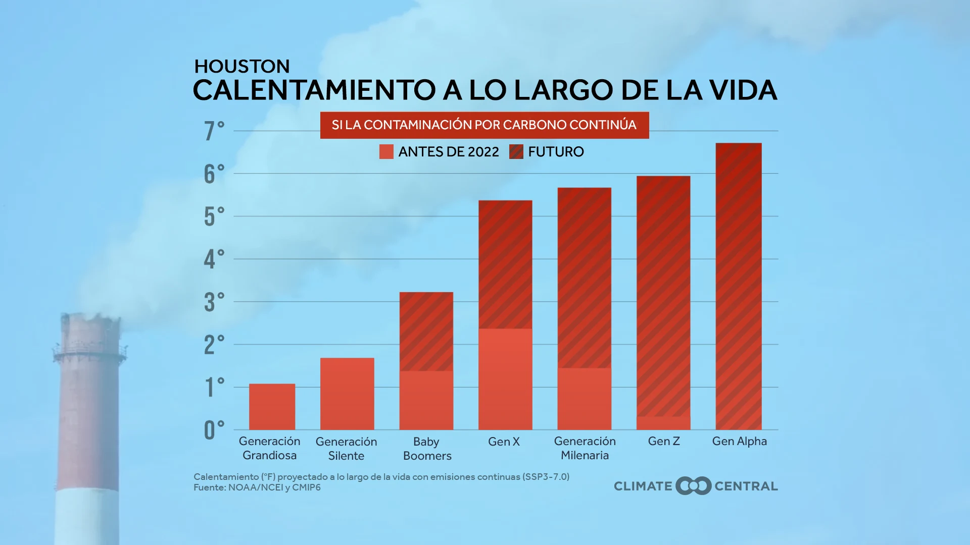 CM: Local Warming Across Generations with Continued Emissions 2023 (ES)