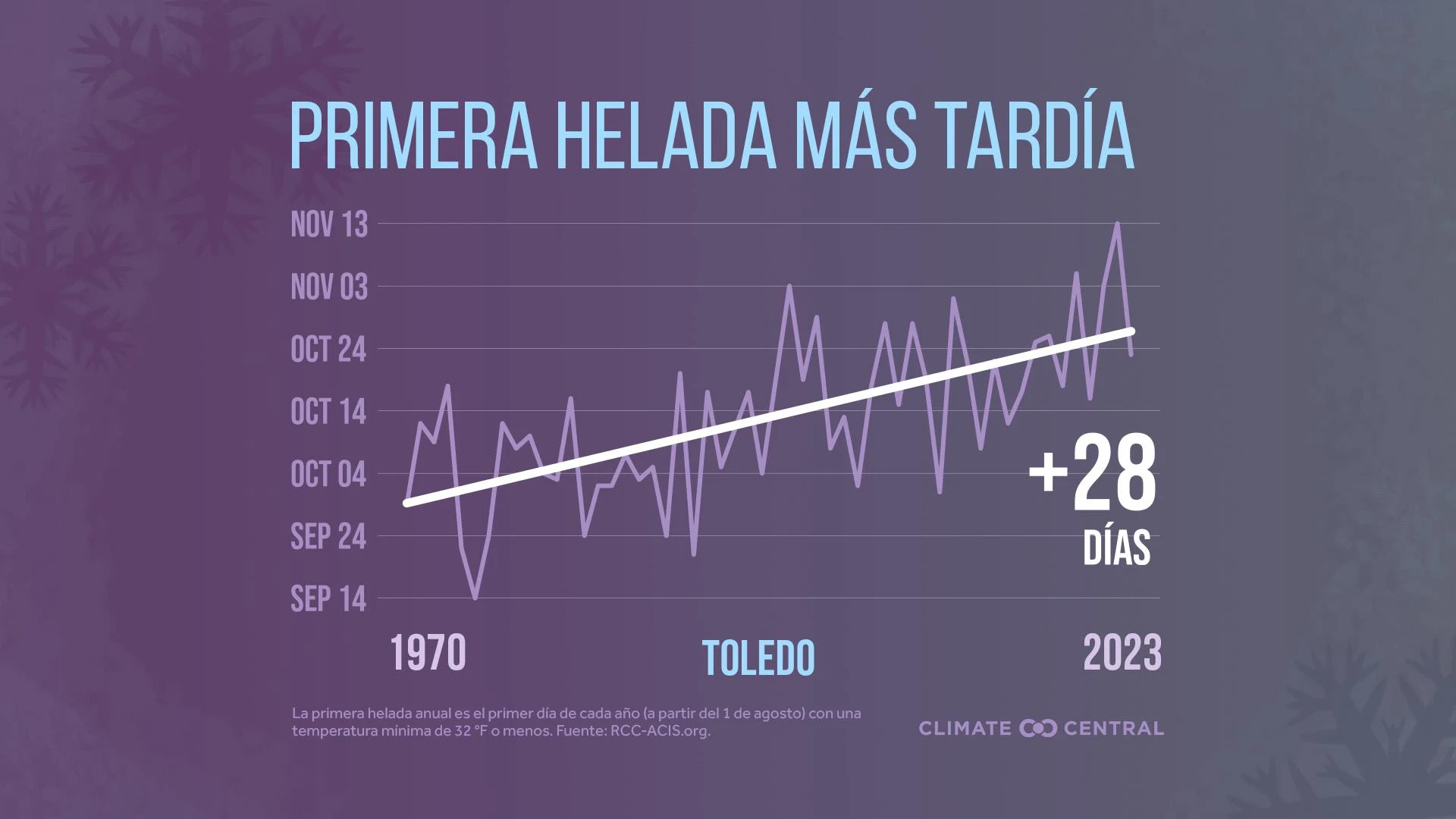 CM: First Freeze Trend 2024 (ES)