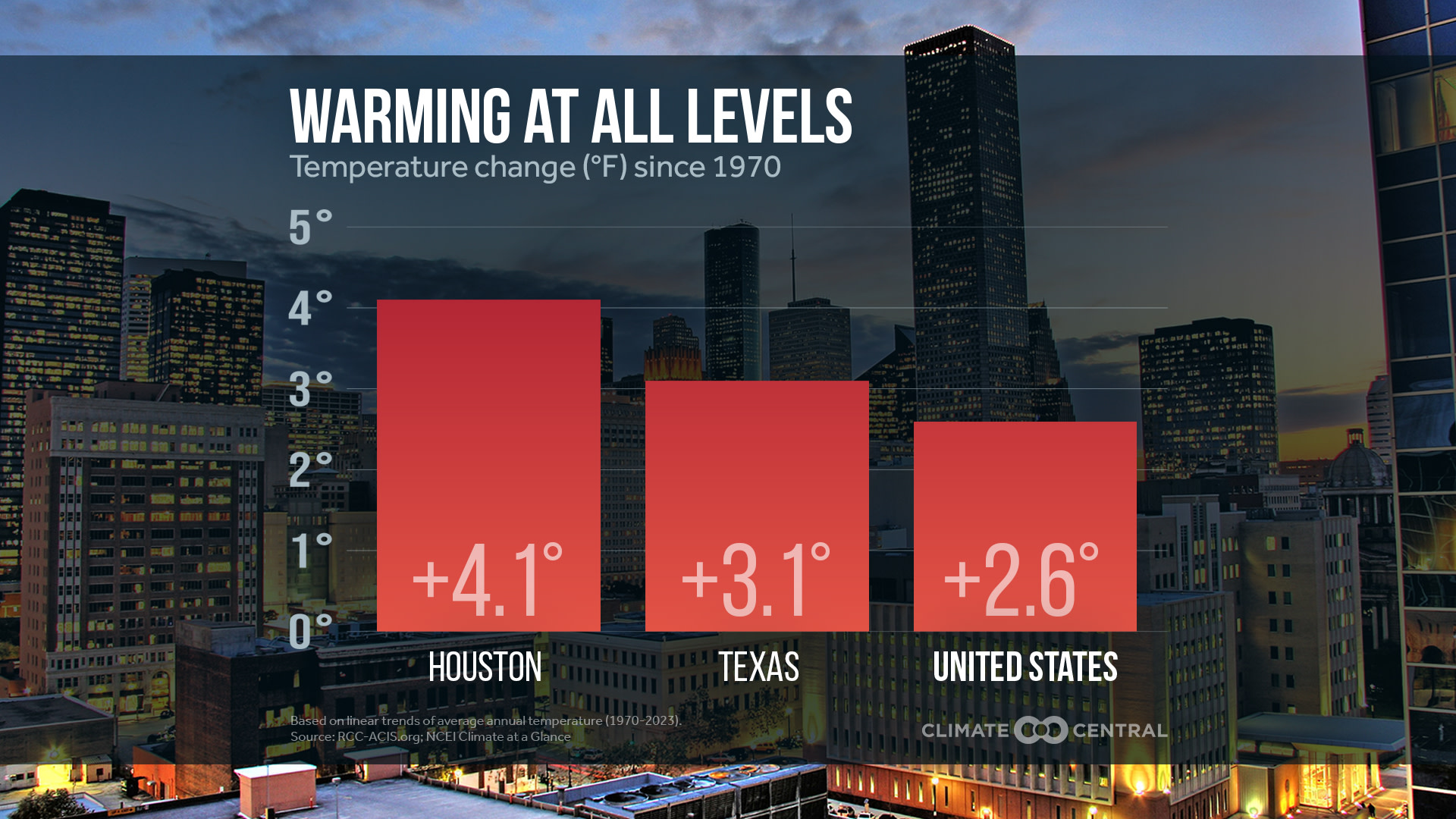 Climate Central