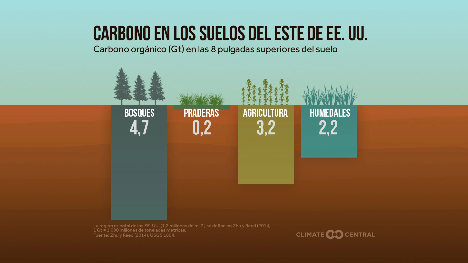 Carbon in Eastern U.S. Soil 2022 (ES)