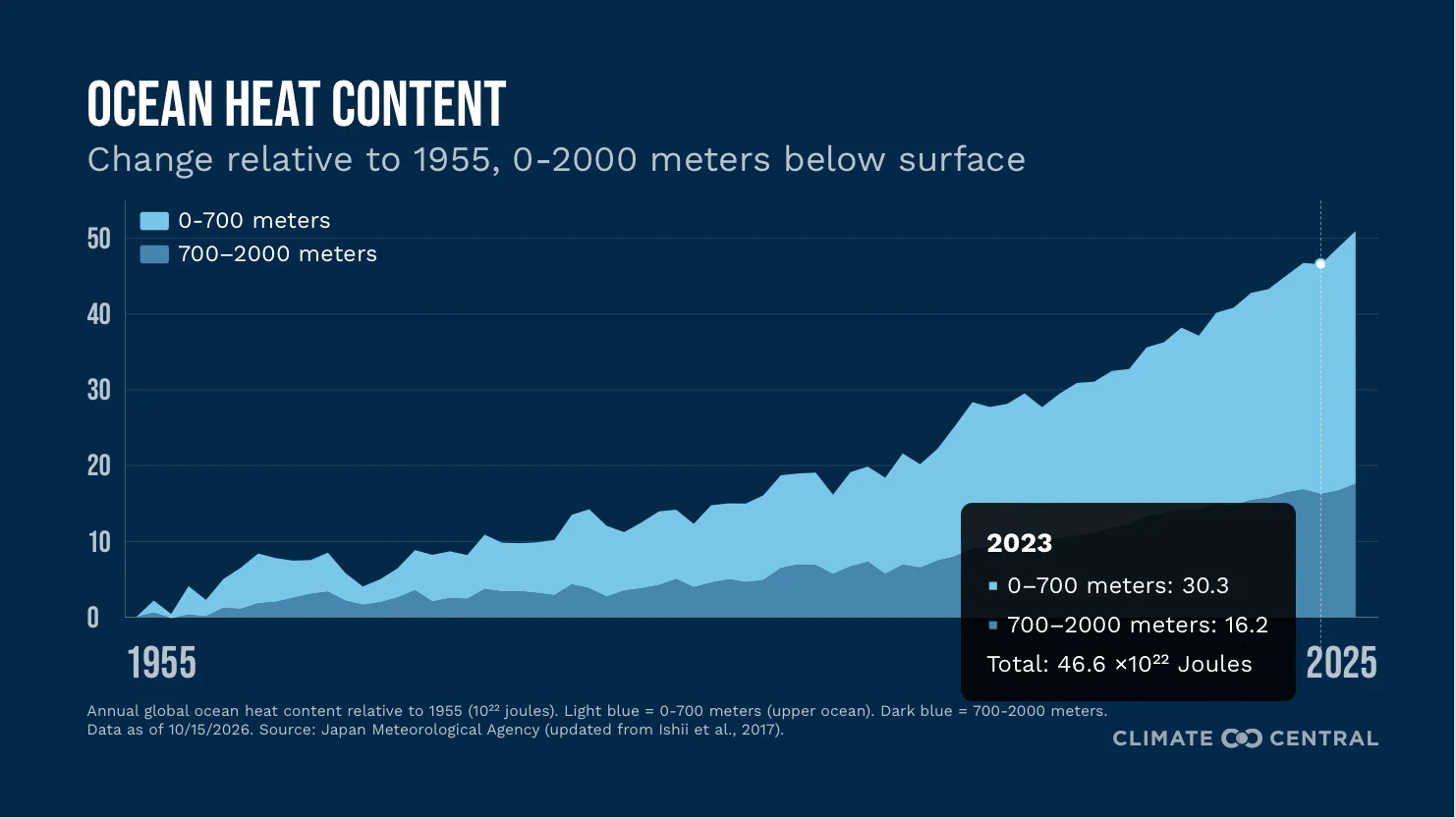 CM: Climate Change Indicators - Ocean Heat 2026 (EN)