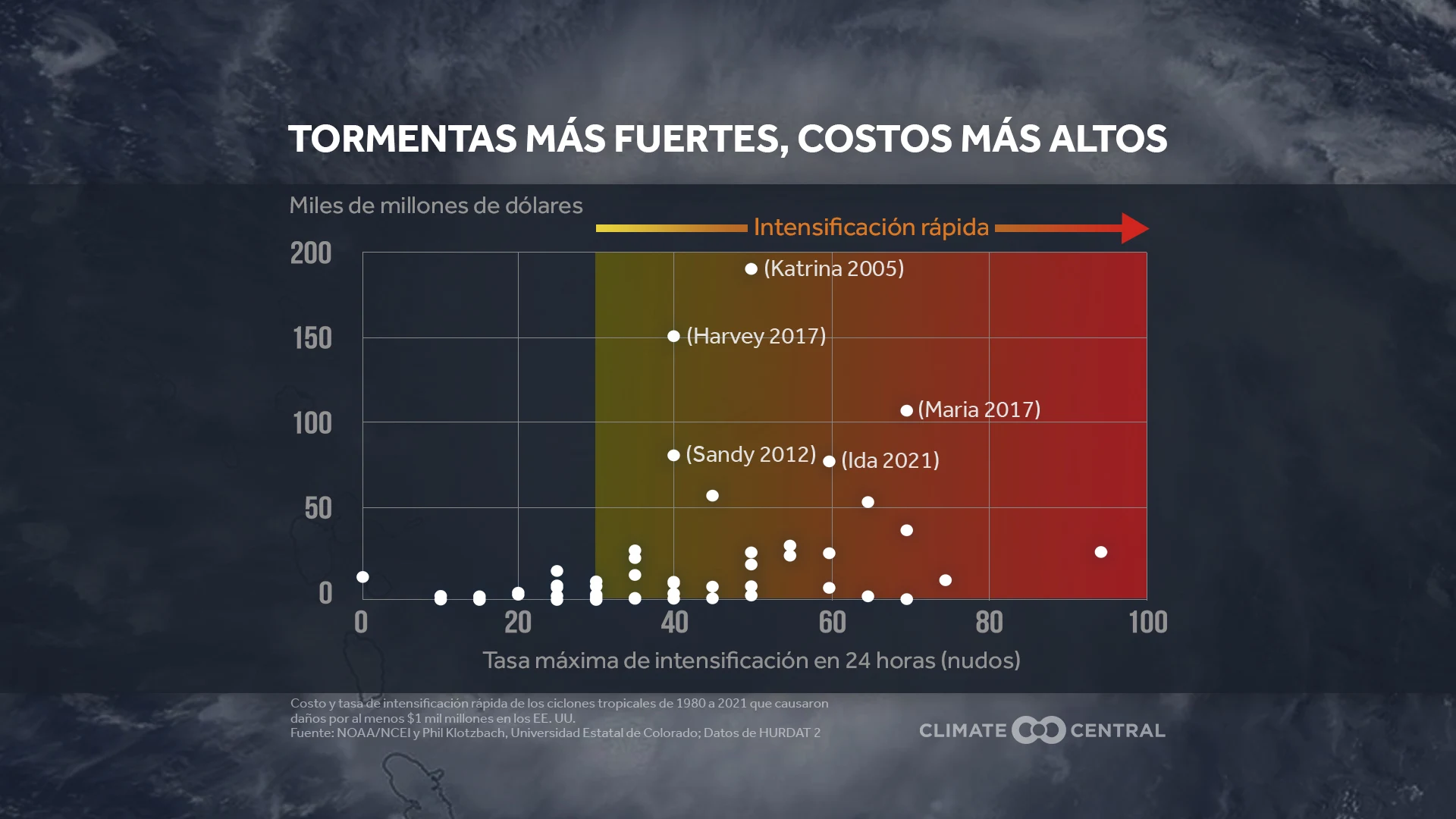 CM: Stronger Storms, Higher Costs (ES)