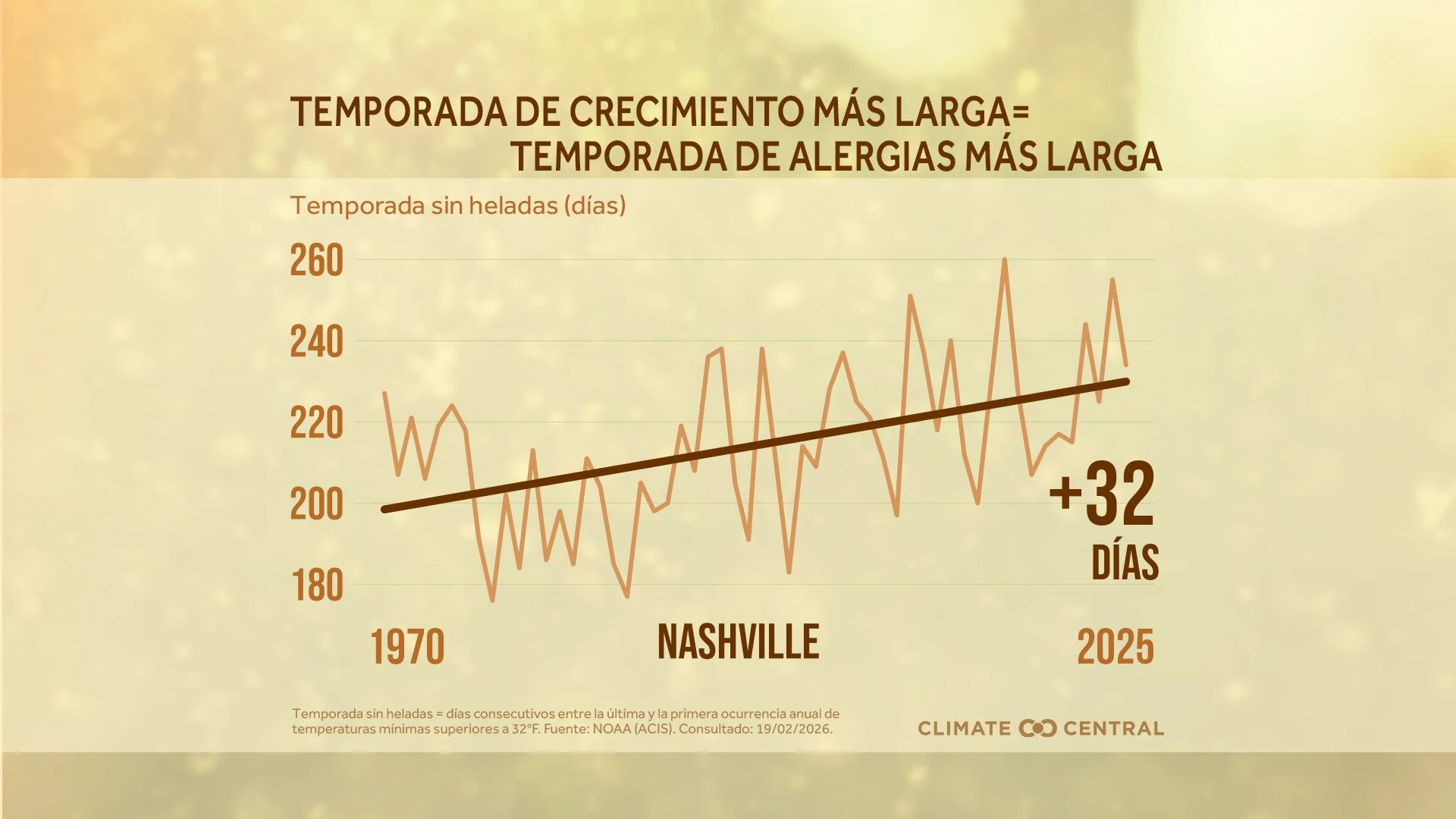 CM: Freeze-Free Growing Season Trends 2026 (ES)