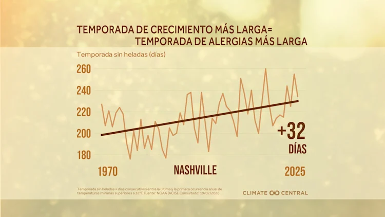 CM: Freeze-Free Growing Season Trends 2026 (ES)