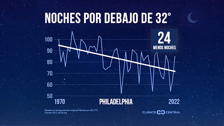 CM: Change in Coldest Nights 2023 (ES)