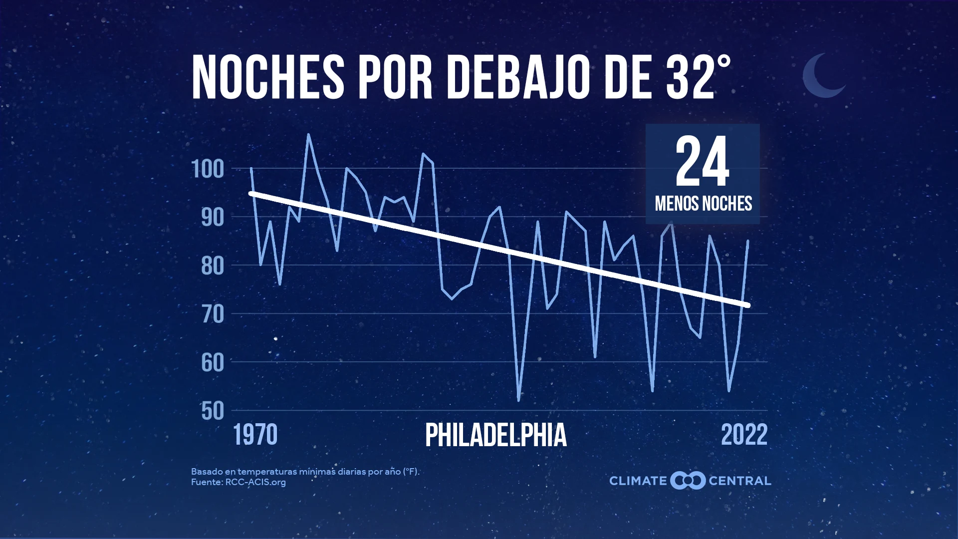 CM: Change in Coldest Nights 2023 (ES)