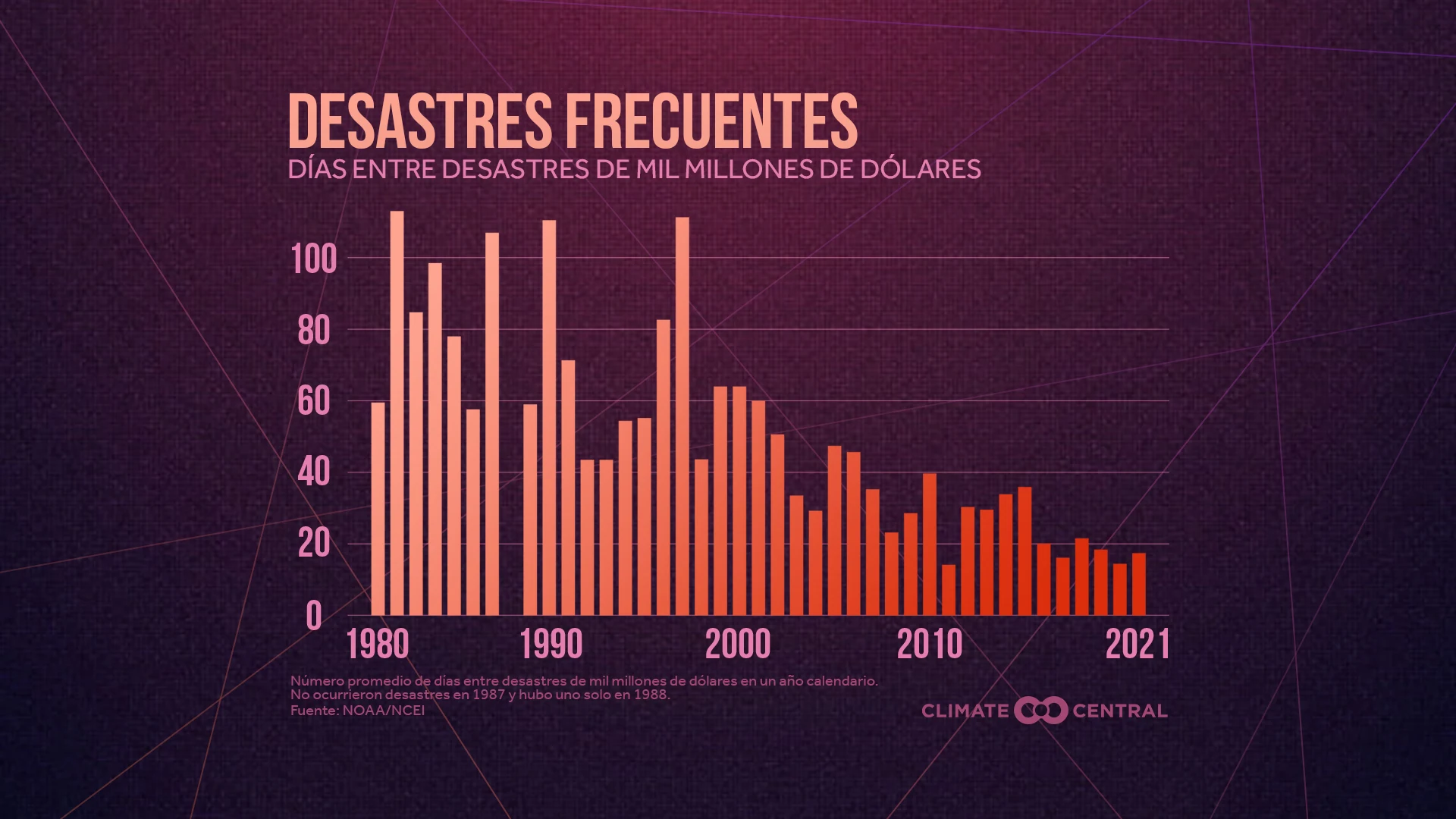 Desastres Frecuentes 2022