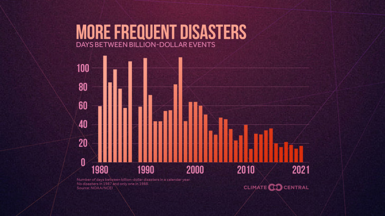 More Frequent Disasters 2022