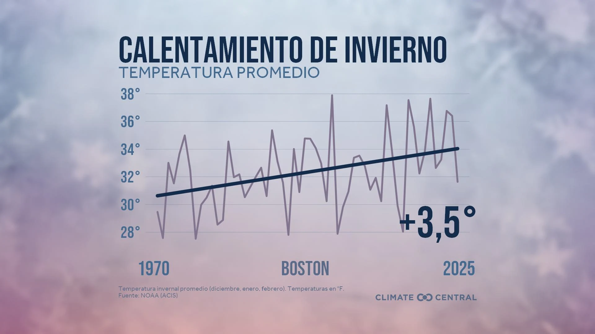 CM: Average Winter Temperatures 2025 (ES)
